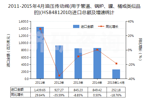 2011-2015年4月油壓傳動閥(用于管道、鍋爐、罐、桶或類似品的)(HS84812010)進口總額及增速統(tǒng)計